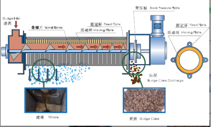 疊螺壓濾機(jī)