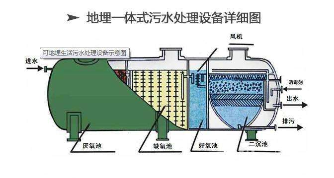 地埋一體化污水處理設(shè)備圖.jpg